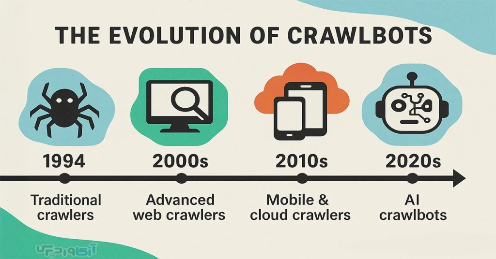 ساختار و دستورات کلیدی Robots.txt